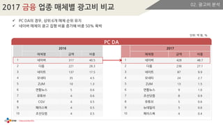  PC DA의 경우, 상위 6개 매체 순위 유지
 네이버 매체의 광고 집행 비용 증가해 비중 50% 육박
2016
매체명 금액 비중
1 네이버 317 40.5
2 다음 221 28.3
3 네이트 137 17.5
4 모네타 35 4.5
5 ZUM 10 1.3
6 연합뉴스 5 0.6
7 유튜브 4 0.6
8 CGV 4 0.5
9 페이스북 4 0.5
10 조선닷컴 4 0.5
PC DA
2017
매체명 금액 비중
1 네이버 428 48.7
2 다음 238 27.1
3 네이트 87 9.9
4 모네타 24 2.7
5 ZUM 13 1.5
6 연합뉴스 9 1.0
7 조선닷컴 8 0.9
8 유튜브 5 0.6
9 뉴데일리 5 0.6
10 페이스북 4 0.4
단위: 억 원, %
 