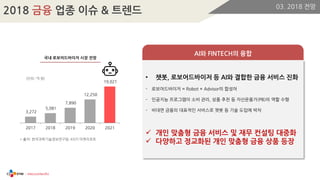 • 챗봇, 로보어드바이저 등 AI와 결합한 금융 서비스 진화
- 로보어드바이저 = Robot + Advisor의 합성어
- 인공지능 프로그램이 소비 관리, 상품 추천 등 자산운용가(PB)의 역할 수행
- 비대면 금융의 대표적인 서비스로 챗봇 등 기술 도입에 박차
 개인 맞춤형 금융 서비스 및 재무 컨설팅 대중화
 다양하고 정교화된 개인 맞춤형 금융 상품 등장
AI와 FINTECH의 융합
3,272
5,081
7,890
12,250
19,021
2017 2018 2019 2020 2021
(단위 : 억 원)
* 출처: 한국과학기술정보연구원, KISTI 마켓리포트
 