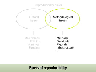 Reproducibility issues 
Methodological 
issues 
Cultural 
issues 
Motivations 
Policies 
Incentives 
Funding 
… 
Methods 
Standards 
Algorithms 
Infrastructure 
… 
Facets of reproducibility 
 