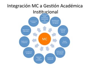 Integración	
  MC	
  a	
  Ges$ón	
  Académica	
  
               Ins$tucional    	
                          Evaluación	
  
                                                             Inicial	
  	
  
                                                          estudiantes/
                                                          reconocimie
                              Servicios	
  de	
               nto	
                  Iden$ﬁcación	
  
                                empleo	
                  aprendizajes	
              necesidades	
  
                                                                                       M°	
  laboral	
  



            Seguimiento	
                                                                                  Deﬁnición	
  
             egresados	
                                                                                    perﬁl	
  de	
  
                                                                                                             egreso	
  




        Suplemento	
  
                                                               MC	
                                               Diseño	
  
         al	
  diploma	
                                                                                         curricular	
  	
  




                                                                                                Implementaci
                   Acreditación	
                                                                ón	
  programa	
  	
  
                    programa	
                                                                    de	
  estudios	
  

                                              Medición	
  
                                                                         Sistema	
  de	
  
                                                carga	
  
                                                                         evaluación	
  
                                              estudian$l	
  
 