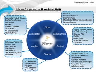 Solution Components – SharePoint 2010
Ribbon UI
SharePoint Workspace
SharePoint Mobile
Office Client and Office Web App Integration
Standards Support
Tagging, Tag Cloud, Ratings
Social Bookmarking
Blogsand Wikis
My Sites
Activity Feeds
Profilesand Expertise
Org Browser
Enterprise Content Types
Metadata and Navigation
DocumentSets
Multi-stage Disposition
Audio and Video Content Types
RemoteBlob Storage
List Enhancements
PerformancePointServices
Excel Services
Chart Web Part
Visio Services
Web Analytics
SQL Server Integration
PowerPivot
BusinessConnectivity Services
InfoPath Form Services
External Lists
Workflow
SharePoint Designer
Visual Studio
API Enhancements
REST/ATOM/RSS
Social Relevance
Phonetic Search
Navigation
FAST Integration
Enhanced Pipeline
 
