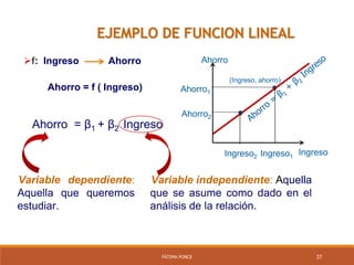 FÁTIMA PONCE 37
EJEMPLO DE FUNCION LINEAL
f: Ingreso Ahorro
Ahorro = f ( Ingreso)
Variable independiente: Aquella
que se asume como dado en el
análisis de la relación.
Variable dependiente:
Aquella que queremos
estudiar.
Ahorro = β1 + β2 Ingreso
(Ingreso, ahorro)
Ahorro
IngresoIngreso1
Ahorro1
Ingreso2
Ahorro2
 