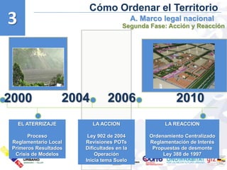 Cómo Ordenar el Territorio
3                                           A. Marco legal nacional
                                       Segunda Fase: Acción y Reacción




2000                2004        2006                       2010
    EL ATERRIZAJE          LA ACCION                  LA REACCION

       Proceso          Ley 902 de 2004          Ordenamiento Centralizado
 Reglamentario Local   Revisiones POTs           Reglamentación de Interés
 Primeros Resultados   Dificultades en la         Propuestas de desmonte
  Crisis de Modelos        Operación                  Ley 388 de 1997
                       Inicia tema Suelo
 