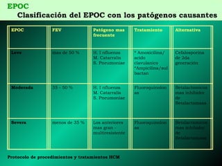 EPOC   Clasificación del EPOC con los patógenos causantes Protocolo de procedimientos y tratamientos HCM EPOC FEV Patógeno mas frecuente Tratamiento Alternativa Leve mas de 50 % H. I nfluenza M. Catarralis S. Pneumoniae * Amoxicilina/ acido clavulanico *Ampicilina/sulbactan Cefalosporina de 2da generación  Moderada 35 - 50 % H. I nfluenza M. Catarralis S. Pneumoniae Fluoroquinolonas Betalactamicos mas inhibidor de Betalactamasa Severa menos de 35 % Los anteriores mas gran - multiresistente Fluoroquinolonas Betalactamicos mas inhibidor de Betalactamasa 