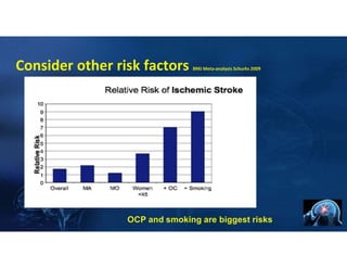 Consider other risk factors BMJ Meta‐analysis Schurks 2009
OCP and smoking are biggest risks
 