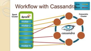 Workflow with Cassandra
Worker 1
Worker 2
….
….
…
…
Worker N
Cassandra
Cluster
Spark
Cluster
Write
Read
 