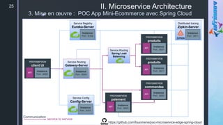 z
II. Microservice Architecture
3. Mise en œuvre : POC App Mini-Ecommerce avec Spring Cloud
25
microservice
client UI
Instance
Port : 8080
API
microservice
produits
Instance
Port : 8001
API
microservice
produits
Instance
Port : 8011
API
microservice
commandes
Instance
Port : 8002
API
microservice
paiement
Instance
Port : 8003
API
Distributed tracing
Zipkin-Server
Instance
Port : 9411
Service Registry
Eureka-Server
Instance
Port : 8102
Service Routing
Gateway-Server
Instance
Port : 8004
Service Config
Config-Server
Instance
Port : 8101
Service Routing
Spring Load
Balancing
Communication
service to service
https://github.com/fouomene/poc-microservice-edge-spring-cloud
 