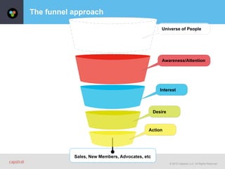 © 2015 Capstrat, LLC. All Rights Reserved.
Sales, New Members, Advocates, etc
The funnel approach
Awareness/Attention
Action
Desire
Interest
Universe of People
 
