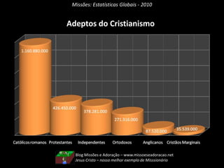Missões: Estatísticas Globais - 2010
Adeptos do Cristianismo
Blog Missões e Adoração – www.missoeseadoracao.net
Jesus Cristo – nosso melhor exemplo de Misssionário
 