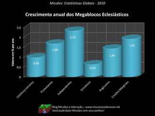Missões: Estatísticas Globais - 2010
Crescimento anual dos Megablocos Eclesiásticos
Blog Missões e Adoração – www.missoeseadoracao.net
Você pode fazer Missões com seus joelhos!
 