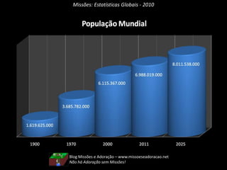 Missões: Estatísticas Globais - 2010
Blog Missões e Adoração – www.missoeseadoracao.net
Não há Adoração sem Missões!
 