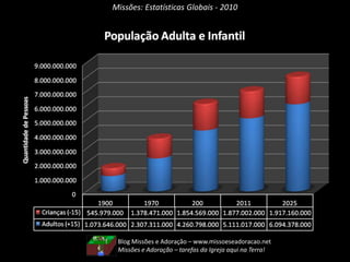 Missões: Estatísticas Globais - 2010
Blog Missões e Adoração – www.missoeseadoracao.net
Missões e Adoração – tarefas da Igreja aqui na Terra!
 