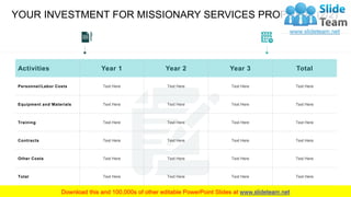 YOUR INVESTMENT FOR MISSIONARY SERVICES PROPOSAL (2/2)
14
Activities Year 1 Year 2 Year 3 Total
Personnel/Labor Costs Text Here Text Here Text Here Text Here
Equipment and Materials Text Here Text Here Text Here Text Here
Training Text Here Text Here Text Here Text Here
Contracts Text Here Text Here Text Here Text Here
Other Costs Text Here Text Here Text Here Text Here
Total Text Here Text Here Text Here Text Here
 