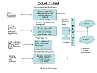 Role of Intranet By Rakesh Roshan Communicate and collaborate with e-mail, discussion forums, chat and  conferencing. Secure , universal access to view and use corporate  and external data . Author, publish and Share hypermedia documents Centrally administer Clients , servers, Security, directory And traffic Existing E-mail, voice- Mail Systems Existing Databases And Enterprise Applications HTML, MS Office XML, Java and Other Document Types Existing Hardware And Networks Intranet Enterprise Information Portal F I R E  W A L L  Internet Extranet Customers, Suppliers, And Partners Communication and Collaboration Business Operations and  management Web Publishing Intranet Portal Management Employees 