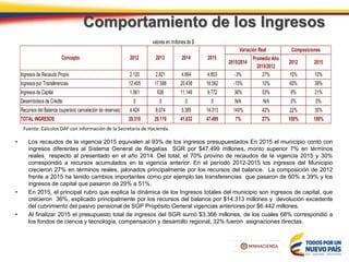 Comportamiento de los Ingresos
Fuente: Cálculos DAF con información de la Secretaría de Hacienda.
• Los recaudos de la vigencia 2015 equivalen al 93% de los ingresos presupuestados En 2015 el municipio contó con
ingresos diferentes al Sistema General de Regalías SGR por $47.499 millones, monto superior 7% en términos
reales respecto al presentado en el año 2014. Del total, el 70% provino de recaudos de la vigencia 2015 y 30%
correspondió a recursos acumulados en la vigencia anterior. En el período 2012-2015 los ingresos del Municipio
crecieron 27% en términos reales, jalonados principalmente por los recursos del balance. La composición de 2012
frente a 2015 ha tenido cambios importantes como por ejemplo las transferencias que pasaron de 60% a 39% y los
ingresos de capital que pasaron de 29% a 51%.
• En 2015, el principal rubro que explica la dinámica de los Ingresos totales del municipio son ingresos de capital, que
crecieron 36%, explicado principalmente por los recursos del balance por $14.313 millones y devolución excedente
del cubrimiento del pasivo pensional de SGP Propósito General vigencias anteriores por $6.442 millones.
• Al finalizar 2015 el presupuesto total de ingresos del SGR sumó $3.366 millones, de los cuales 68% correspondió a
los fondos de ciencia y tecnología, compensación y desarrollo regional, 32% fueron asignaciones directas.
2015/2014
Promedio Año
2015/2012
2012 2015
Ingresos de Recaudo Propio 2.120 2.821 4.664 4.853 -3% 27% 10% 10%
Ingresos por Transferencias 12.405 17.588 20.438 18.562 -15% 10% 60% 39%
Ingresos de Capital 1.561 636 11.146 9.772 36% 53% 8% 21%
Desembolsos de Crédito 0 0 0 0 N/A N/A 0% 0%
Recursos del Balance (superávit, cancelación de reservas) 4.424 8.074 5.385 14.313 149% 42% 22% 30%
TOTAL INGRESOS 20.510 29.119 41.632 47.499 7% 27% 100% 100%
valores en millones de $
Composiciones
Concepto 2014 20152012 2013
Variación Real
 