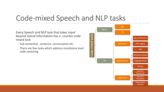 Code-mixed Speech and NLP tasks
Every Speech and NLP task that takes input
beyond lexical information has a counter code-
mixed task
◦ Sub-sentential , sentence, conversation etc.
◦ There are few tasks which address morpheme level
code switching
Code-mixed
tasks
Speech
ASR
TTS
Text
Word level
Lang. Identification
POS Tagging
NER
Sentence level
Sentiment Analysis
Language Model
Parsing
Applications
Question
Answering
Machine
Translation
Information
retrieval
 