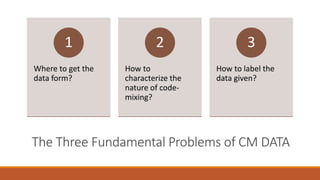 /
The Three Fundamental Problems of CM DATA
Where to get the
data form?
1
How to
characterize the
nature of code-
mixing?
2
How to label the
data given?
3
 