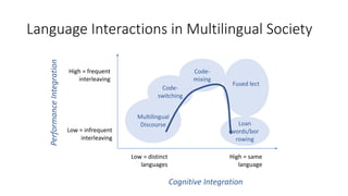 Language Interactions in Multilingual Society
Cognitive Integration
Performance
Integration
Low = distinct
languages
High = same
language
Low = infrequent
interleaving
High = frequent
interleaving
Multilingual
Discourse Loan
words/bor
rowing
Code-
switching
Code-
mixing
Fused lect
 
