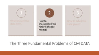 The Three Fundamental Problems of CM DATA
Where to get the
data form?
1
How to
characterize the
nature of code-
mixing?
2
How to label the
data given?
3
 
