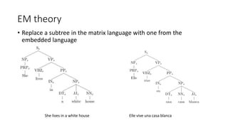 EM theory
• Replace a subtree in the matrix language with one from the
embedded language
She lives in a white house Elle vive una casa blanca
 