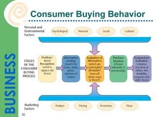 Consumer Buying Behavior 