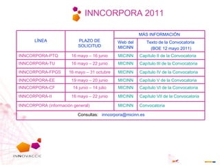 INNCORPORA 2011 LÍNEA PLAZO DE SOLICITUD MÁS INFORMACIÓN Web del MICINN Texto de la Convocatoria  (BOE 12 mayo 2011) INNCORPORA-PTQ 16 mayo – 16 junio MICINN Capítulo II de la Convocatoria INNCORPORA-TU   16 mayo – 22 junio MICINN Capítulo III de la Convocatoria INNCORPORA-FPGS  16 mayo – 31 octubre MICINN Capítulo IV de la Convocatoria INNCORPORA-EE   19 mayo – 20 junio MICINN Capítulo V de la Convocatoria INNCORPORA-CF  14 junio – 14 julio MICINN Capítulo VI de la Convocatoria INNCORPORA-II  16 mayo – 22 junio MICINN Capítulo VII de la Convocatoria INNCORPORA (información general) MICINN Convocatoria Consultas:   [email_address] 