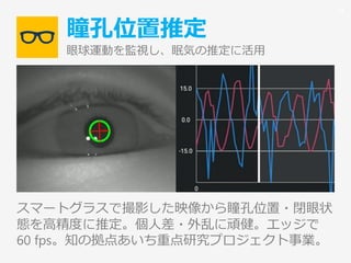 瞳孔位置推定
眼球運動を監視し、眠気の推定に活用
スマートグラスで撮影した映像から瞳孔位置・閉眼状
態を高精度に推定。個人差・外乱に頑健。エッジで
60 fps。知の拠点あいち重点研究プロジェクト事業。
44
 