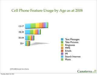 Cell Phone Feature Usage by Age as at 2008

                                                    400.00

                              13-17

                              18-34

                              35-54
                                                             Text Messages
                                 55+
                                                             Take Pictures
                                                             Ringtones
                                                             MMS
                                                             Emails
                                                             IM
                                                             Search Internet
                                                             Music


                CWTA-2008 Attitudes Harris Decima



Thursday, March 25, 2010
 