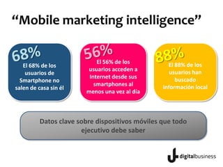 El 68% de los
usuarios de
Smartphone no
salen de casa sin él
El 56% de los
usuarios acceden a
Internet desde sus
smartphones al
menos una vez al día
El 88% de los
usuarios han
buscado
información local
Datos clave sobre dispositivos móviles que todo
ejecutivo debe saber
“Mobile marketing intelligence”
 