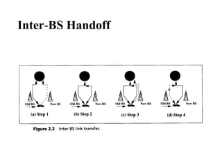 Inter BS Handoff
‑
 