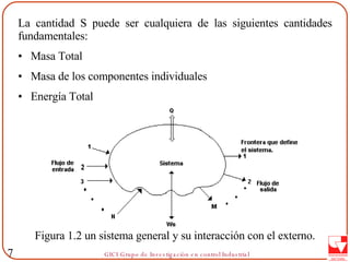 7 La cantidad S puede ser cualquiera de las siguientes cantidades fundamentales:   Masa Total Masa de los componentes individuales Energía Tot al Figura 1.2 un sistema general y su interacción con el externo. 
