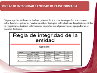 Dispone que los atributos de la clave primaria de una relación no pueden tener valores
nulos, las claves primarias puedan identificar las tuplas individuales de las relaciones. Si las
claves primarias tuviesen valores nulos, es posible que algunos valores agrupados no se
pudieran distinguir.
REGLAS DE INTEGRIDAD E ENTIDAD DE CLAVE PRIMARIA
 