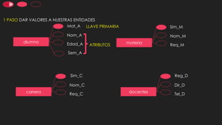 alumno
Mat_A
Nom_A
Edad_A
Sem_A
carrera
Sim_C
Nom_C
Req_C
materia
Nom_M
Req_M
Sim_M
docentes
Dir_D
Tel_D
Reg_D
LLAVE PRIMARIA
ATRIBUTOS
1 PASO DAR VALORES A NUESTRAS ENTIDADES
 
