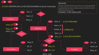 alumno
Mat_A
Nom_A
Edad_A
Sem_A
carrera
Sim_C
Nom_C
Req_C
materia
Nom_M
Req_M
Sim_M
docentes
Dir_D
Tel_D
Reg_D
3 PASO IDENTIFICAR LLAVES SECUNDARIAS (claves foráneas)
LLAVE PRIMARIA
ATRIBUTOS
N:M
N:M
1:1
Sim_C1 LLAVE SECUNDARIA
REVISAR
https://inf0rmatica.gnomio.com/pluginfil
e.php/321/mod_resource/content/1/CA
RDINALIDAD.pdf
PAGINA 12 EN ADELANTE
Mat_A1
Sim_M1
alum_mat
Mat_A2
Reg_D1
alum_doc
 