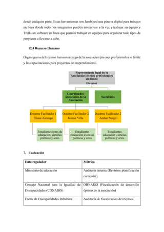desde cualquier parte. Estas herramientas son Jamboard una pizarra digital para trabajos
en línea donde todos los integrantes pueden interactuar a la vez y trabajar en equipo y
Trello un software en línea que permite trabajar en equipos para organizar todo tipos de
proyectos a llevarse a cabo.
12.4 Recurso Humano
Organigrama del recurso humano a cargo de la asociación jóvenes profesionales in límite
y las capacitaciones para proyectos de emprendimiento.
7. Evaluación
Ente regulador Métrica
Ministerio de educación Auditoría interna (Revisión planificación
curricular)
Consejo Nacional para la Igualdad de
Discapacidades (CONADIS)
OBNADIS (Fiscalización de desarrollo
óptimo de la asociación)
Frente de Discapacidades Imbabura Auditoría de fiscalización de recursos
Representante legal de la
Asociación jóvenes profesionales
sin límite
Director
Coordinador
académico de la
Asociación
Docente Facilitador 1
Eliana Anrango
Estudiantes áreas de
educación, ciencias
políticas y artes
Docente Facilitador 2
Ivonne Villa
Estudiantes
educación, ciencias
políticas y artes
Docente Facilitador 2
Ambar Pungil
Estudiantes
educación ,ciencias
políticas y artes
Secretaría
 