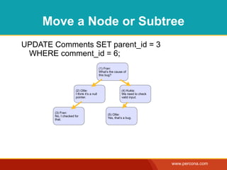 Move a Node or Subtree
UPDATE Comments SET parent_id = 3
 WHERE comment_id = 6;
                                            (1) Fran:
                                            What’s the cause of
                                            this bug?




                      (2) Ollie:                            (4) Kukla:
                      I think it’s a null                   We need to check
                      pointer.                              valid input.




       (3) Fran:
                                                  (5) Ollie:
       No, I checked for
                                                  Yes, that’s a bug.
       that.




                                                                               www.percona.com
 