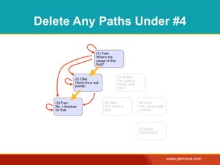 Delete Any Paths Under #4

                                (1) Fran:
                                What’s the
                                cause of this
                                bug?


                                                (4) Kukla:
               (2) Ollie:                       We need to
               I think it’s a null              check valid
               pointer.                         input.



   (3) Fran:                         (5) Ollie:               (6) Fran:
   No, I checked                     Yes, that’s a            Yes, please add
   for that.                         bug.                     a check.




                                                              (7) Kukla:
                                                              That fixed it.




                                                                                www.percona.com
 