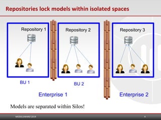 Repositories lock models within isolated spaces
Repository 1

Repository 2

BU 1

Repository 3

BU 2

Enterprise 1

Enterprise 2

Models are separated within Silos!
MODELSWARD 2014

4

 