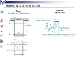 Barrera.
Efecto Tunel
Pozo
Cuantizacion dentro- Continuo Fuera
Resolución para Diferentes Sistemas
 