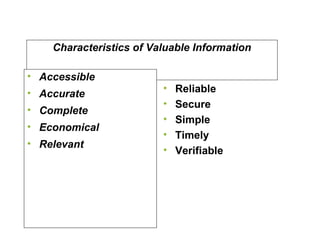 Characteristics of Valuable Information
• Accessible
• Accurate
• Complete
• Economical
• Relevant
• Reliable
• Secure
• Simple
• Timely
• Verifiable
 