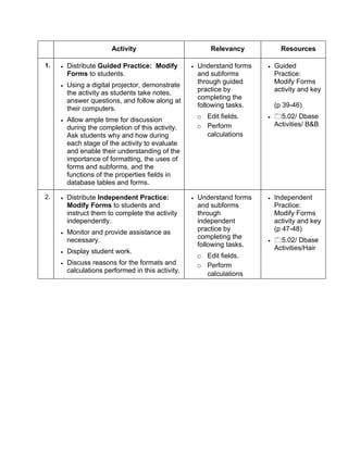 Activity                            Relevancy            Resources

1.   •   Distribute Guided Practice: Modify         •   Understand forms   •   Guided
         Forms to students.                             and subforms           Practice:
                                                        through guided         Modify Forms
     •   Using a digital projector, demonstrate
                                                        practice by            activity and key
         the activity as students take notes,
                                                        completing the
         answer questions, and follow along at
                                                        following tasks.       (p 39-46)
         their computers.
                                                        o Edit fields.     •   5.02/ Dbase
     •   Allow ample time for discussion
                                                        o Perform              Activities/ B&B
         during the completion of this activity.
         Ask students why and how during                  calculations
         each stage of the activity to evaluate
         and enable their understanding of the
         importance of formatting, the uses of
         forms and subforms, and the
         functions of the properties fields in
         database tables and forms.

2.   •   Distribute Independent Practice:           •   Understand forms   •   Independent
         Modify Forms to students and                   and subforms           Practice:
         instruct them to complete the activity         through                Modify Forms
         independently.                                 independent            activity and key
                                                        practice by            (p 47-48)
     •   Monitor and provide assistance as
                                                        completing the
         necessary.                                                        •   5.02/ Dbase
                                                        following tasks.       Activities/Hair
     •   Display student work.
                                                        o Edit fields.
     •   Discuss reasons for the formats and            o Perform
         calculations performed in this activity.         calculations
 
