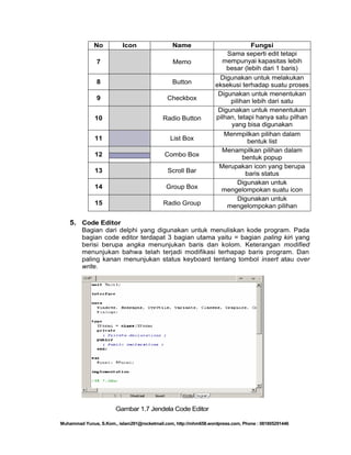No

Icon

Name

7

Memo

8

Button

9

Checkbox

10

Radio Button

11

List Box

12

Combo Box

13

Scroll Bar

14

Group Box

15

Radio Group

Fungsi
Sama seperti edit tetapi
mempunyai kapasitas lebih
besar (lebih dari 1 baris)
Digunakan untuk melakukan
eksekusi terhadap suatu proses
Digunakan untuk menentukan
pilihan lebih dari satu
Digunakan untuk menentukan
pilhan, tetapi hanya satu pilhan
yang bisa digunakan
Menmpilkan pilihan dalam
bentuk list
Menampilkan pilihan dalam
bentuk popup
Merupakan icon yang berupa
baris status
Digunakan untuk
mengelompokan suatu icon
Digunakan untuk
mengelompokan pilihan

5. Code Editor
Bagian dari delphi yang digunakan untuk menuliskan kode program. Pada
bagian code editor terdapat 3 bagian utama yaitu = bagian paling kiri yang
berisi berupa angka menunjukan baris dan kolom. Keterangan modified
menunjukan bahwa telah terjadi modifikasi terhapap baris program. Dan
paling kanan menunjukan status keyboard tentang tombol insert atau over
write.

Gambar 1.7 Jendela Code Editor
Muhammad Yunus, S.Kom., islam291@rocketmail.com, http://mhm658.wordpress.com, Phone : 081805291446

 