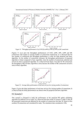 International Journal of Wireless & Mobile Networks (IJWMN) Vol. 7, No. 1, February 2015
88
15 30 45 60 75 90
0.1
0.2
0.3
0.4
0.5
0.6
0.7
0.8
0.9
1.0
Troughput-UGS(Mbps)
Number of Connections
Basic
Proposed
15 30 45 60 75 90
0.1
0.2
0.3
0.4
0.5
0.6
0.7
0.8
0.9
1.0
Troughput-ertPS(Mbps)
Number of Connections
Basic
Proposed
15 30 45 60 75 90
0.5
1.0
1.5
2.0
2.5
3.0
3.5
4.0
Troughput-rtPS(Mbps)
Number of Connections
Basic
Proposed
15 30 45 60 75 90
0.5
1.0
1.5
2.0
2.5
3.0
3.5
Troughput-nrtPS(Mbps)
Number of Connections
Basic
Proposed
15 30 45 60 75 90
0.4
0.6
0.8
1.0
1.2
1.4
1.6
Troughput-BE(Mbps)
Number of Connections
Basic
Proposed
Figure 11. Throughput performance of (a) UGS (b) ertPS (c) rtPS (d) rtPS (e) BE connections
Figures 11 (a-e) give the throughput performances of UGS, ertPS, rtPS, nrtPS and BE
connections with respect to varying number of connections respectively. It is observed that for
less number of connections the throughput performance is same for both proposed and basic
algorithm. As the number of connections increases, the throughput performances of proposed
algorithm is better compared to basic algorithm, since the number of connections admitted and
served are more in proposed algorithm. It is observed from figure 11(e) that for 90 connections
the throughput of BE for basic algorithm is more because the number of BE connections served is
more in basic algorithm.
15 30 45 60 75 90
0.0
0.2
0.4
0.6
0.8
1.0
1.2
1.4
AverageDelayofrealtimeservices(Second)
Number of Connections
Basic
Proposed
Figure 12. Average delay performance of real time services for varying number of connections
Figure 12 gives the delay performance of real time services for varying number of connections. It
is observed that the delay performances are almost same for proposed and basic algorithm.
5.3. Scenario 3
This scenario is designed to study the performance of the proposed BS uplink scheduling
algorithm for different service types. It is observed from the results of scenario 2 (table 5) that all
the generated connections get admitted for the number of connections less than 30. Hence in this
scenario 20 connections are considered for study. The simulation time considered is 100s.
 