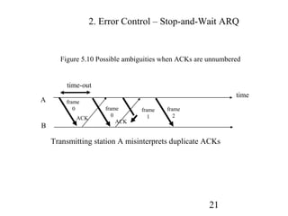 2. Error Control – Stop-and-Wait ARQ


      Figure 5.10 Possible ambiguities when ACKs are unnumbered


        time-out
                                                             time
A       frame
           0         frame      frame   frame
                        0          1       2
           ACK
                          ACK
B

    Transmitting station A misinterprets duplicate ACKs




                                                     21
 