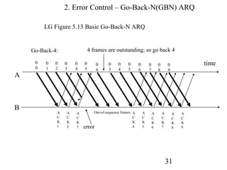 2. Error Control – Go-Back-N(GBN) ARQ

          LG Figure 5.13 Basic Go-Back-N ARQ


    Go-Back-4:                  4 frames are outstanding; so go back 4

     fr   fr   fr   fr   fr   fr    fr     fr    fr   fr      fr       fr       fr       fr           time
     0    1    2    3    4    5     6      3     4    5       6        7        8        9
A



B
                A    A    A        Out-of-sequence frames A        A        A        A        A   A
                C    C    C                               C        C        C        C        C   C
                K    K    K                               K        K        K        K        K   K
                1    2    3   error                       4        5        6        7        8   9




                                                                                         31
 