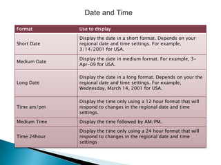 Date and Time
Format

Use to display

Short Date

Display the date in a short format. Depends on your
regional date and time settings. For example,
3/14/2001 for USA.

Medium Date

Display the date in medium format. For example, 3Apr-09 for USA.

Long Date

Display the date in a long format. Depends on your the
regional date and time settings. For example,
Wednesday, March 14, 2001 for USA.

Time am/pm

Display the time only using a 12 hour format that will
respond to changes in the regional date and time
settings.

Medium Time

Display the time followed by AM/PM.

Time 24hour

Display the time only using a 24 hour format that will
respond to changes in the regional date and time
settings

 