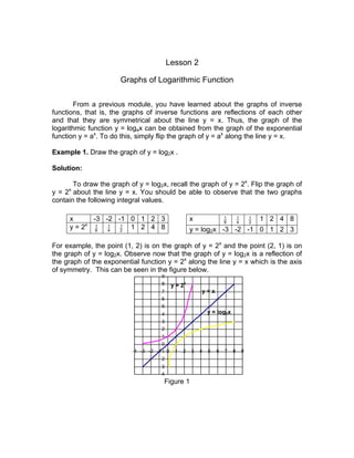 Lesson 2
Graphs of Logarithmic Function
From a previous module, you have learned about the graphs of inverse
functions, that is, the graphs of inverse functions are reflections of each other
and that they are symmetrical about the line y = x. Thus, the graph of the
logarithmic function y = logax can be obtained from the graph of the exponential
function y = ax
. To do this, simply flip the graph of y = ax
along the line y = x.
Example 1. Draw the graph of y = log2x .
Solution:
To draw the graph of y = log2x, recall the graph of y = 2x
. Flip the graph of
y = 2x
about the line y = x. You should be able to observe that the two graphs
contain the following integral values.
For example, the point (1, 2) is on the graph of y = 2x
and the point (2, 1) is on
the graph of y = log2x. Observe now that the graph of y = log2x is a reflection of
the graph of the exponential function y = 2x
along the line y = x which is the axis
of symmetry. This can be seen in the figure below.
Figure 1
x -3 -2 -1 0 1 2 3
y = 2x
8
1
4
1
2
1 1 2 4 8
x 8
1
4
1
2
1 1 2 4 8
y = log2x -3 -2 -1 0 1 2 3
-4
-3
-2
-1
0
1
2
3
4
5
6
7
8
9
-4 -3 -2 -1 0 1 2 3 4 5 6 7 8 9
y = x
y = 2x
y = log2x
 