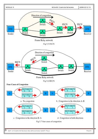MODULE 5 MCA-402 Computer Networks ADMN 2012-‘15
Dept. of Computer Science And Applications, SJCET, Palai Page 5
Fig 5.5 FECN
Fig 5.6 BECN
Four Cases of Congestion
Fig 5.7 four cases of congestion
 