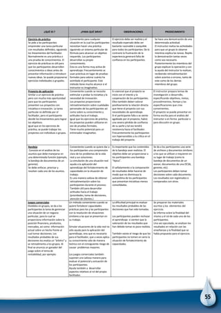 55
a. Los parƟcipantes diagnosƟcan
las causas de un problema
parƟcular.
c. Los y las parƟcipantes resuelven
un problema en parƟcular.
considera soluciones reales a
problemas que los parƟcipantes
enfrentarán en sus situaciones de
trabajo.
diferentes de las que deben
tomarse en una situación real.
deﬁnan las opciones, así como las
soluciones más viables.
Se inicia una discusión para
seleccionar y aplicar la mejor
solución, mediante la presentación
y defensa de argumentos.
Existe la opción de llegar a
conclusiones deﬁnidas o de dejar
abiertas las soluciones con el fin de
esƟmular la imaginación y el
interés.
Ejercicio de prácƟca
Se pide a los parƟcipantes
emprender una tarea parƟcular
con resultados deﬁnidos, siguiendo
los lineamientos del facilitador.
Normalmente es una prácƟca o
una prueba de conocimientos. El
ejercicio de prácƟcas es úƟl para
que los parƟcipantes desarrollen
conocimientos o ideas antes de
presentar información o introducir
nuevas ideas. Se puede proponerse
ejercicios individuales o grupales.
Conveniente para cualquier
situación en la cual los parƟcipantes
necesitan hacer una prácƟca
siguiendo un sistema parƟcular de
fórmula para alcanzar un objeƟvo
requerido. Los parƟcipantes
desarrollan su propio
conocimiento.
Esta es una forma muy acƟva de
aprendizaje. Frecuentemente se
usan prácticas en lugar de pruebas
formales para valorar cuánto ha
asimilado el parƟcipante. Este
método Ɵene mucho alcance si el
instructor es imaginaƟvo.
El ejercicio debe ser realista y el
resultado esperado debe ser
bastante razonable o asequible
para todos los parƟcipantes. De lo
contrario la frustración de la
experiencia generará falta de
conﬁanza en los parƟcipantes.
Se hace una demostración de una
determinada acƟvidad.
El instructor realiza las acƟvidades
para que un grupo lo observe
mientras explica las tareas. Repite
la demostración tantas veces
como sea necesario.
Posteriormente los miembros del
grupo explican la operación y con
la ayuda del instructor la realizan,
recibiendo retroalimentación
sobre aciertos o errores, tanto de
este como de los demás
miembros del grupo.
Proyecto de aplicación
Similar a un ejercicio de prácƟca
pero con mucha más oportunidad
para que los parƟcipantes
presenten sus proyectos con
iniciaƟva e innovación. La tarea
parƟcular es deﬁnida por el
facilitador, pero el participante
decide los lineamientos para lograr
los objeƟvos.
Igual que en los ejercicios de
prácƟca, se puede trabajar los
proyectos con individuos o grupos.
Conveniente cuando se necesita
esƟmular o probar la iniciaƟva y la
necesidad de innovación.
Los proyectos proporcionan
retroalimentación sobre cualidades
personales de los parƟcipantes así
como sobre su conocimiento y
acƟtudes hacia el trabajo.
Igual que los ejercicios de prácƟca,
los proyectos pueden uƟlizarse en
vez de pruebas formales.
Tiene mucho potencial para un
entrenador imaginaƟvo.
Es esencial que el proyecto se
inicie con el interés y la
cooperación de los parƟcipantes.
Ellos también deben valorar
posiƟvamente la relación directa
que Ɵene el proyecto con sus
necesidades de aprendizaje.
Si el parƟcipante falla o se siente
agobiado por el proyecto, habrá
una severa pérdida de conﬁanza
de su parte y tal vez tendrá
resistencia hacia el facilitador.
Frecuentemente los parƟcipantes
son hipersensibles a la críƟca en el
trabajo del proyecto.
El instructor prepara temas de
invesƟgación o desarrollo,
especiﬁcando objeƟvos, metas,
procedimientos, Ɵempo y las
especiﬁcaciones que crea
convenientes.
El proyecto se puede presentar en
forma escrita para el análisis del
instructor o en forma parƟcular o
para discusión en grupo.
Bandeja
Consiste en el análisis de los
asuntos que debe manejarse en
una determinada función (ejemplo,
la bandeja de documentos de un
gerente).
Se debe enfocar, priorizar y
resolver cada uno de los asuntos.
Conveniente cuando se quiere dar a
los parƟcipantes una comprensión
clara de los problemas de la vida
real y sus soluciones.
La simulación de una situación real
ayuda a la aplicación del
aprendizaje del fortalecimiento de
capacidades en la situación de
trabajo.
Es una manera valiosa de obtener
retroalimentación sobre los
parƟcipantes durante el proceso.
También úƟl para desarrollar
acƟtudes hacia el trabajo
(prioridades, toma de decisiones,
atención de clientes.)
Es importante que los contenidos
de la bandeja sean realistas. El
objeƟvo debe ser proporcionar a
los parƟcipantes una bandeja
“ơpica”.
El señalamiento o la comparación
de resultados debe hacerse de
modo que no disminuya la
autoesƟma de los parƟcipantes
que presentan iniciaƟvas menos
consolidadas.
Se da a los parƟcipantes una serie
de archivos y documentos similares
a los que se uƟlizan o requieren en
su lugar de trabajo (como la
bandeja de documentos de un
asesor, documentos de una OCSA,
gerente, etc).
Los parƟcipantes deben tomar
decisiones sobre cada documento.
Los resultados son registrados o
comparados con otros.
Juegos comerciales
Divididos en grupos, se da a los
parƟcipantes la tarea de gerenciar
una situación de un negocio
parƟcular, para lo cual se
proporciona información sobre la
posición ﬁnanciera, productos,
mercados, así como información
actual sobre un hecho frente al
cual tomar decisiones. Los
resultados probables de sus
decisiones los evalúa un “árbitro” y
se retroalimenta a los grupos. Al
ﬁnal se anuncia un ganador del
juego sobre el tema de
rentabilidad, por ejemplo.
Un método conveniente cuando se
quiere fortalecer capacidades
prácƟcas para los y las parƟcipantes
con la resolución de situaciones
similares a las que se presentan en
su trabajo.
Simular situaciones de la vida real no
sólo ayuda para la aplicación del
aprendizaje, sino que es necesario
para el facilitador, que a veces aplica
su conocimiento sólo de manera
teórica con el consiguiente riesgo de
causar problemas mayores.
Los juegos comerciales también
suponen una valiosa manera para
evaluar el potencial y actuación de
los parƟcipantes.
Ayuda también a desarrollar
aspectos relaƟvos al rol del propio
facilitador.
La diﬁcultad principal es evaluar
los resultados probables de las
decisiones que han sido tomadas.
Los parƟcipantes pueden rechazar
el aprendizaje si sienten que la
valoración de los resultados que
han debido tomar es poco realista.
También existe el riesgo de que los
parƟcipantes no tomen en serio la
situación de fortalecimiento de
capacidades.
Se preparan los materiales
escritos y los elementos del
ejercicio.
Se informa sobre la ﬁnalidad del
mismo y el rol de cada uno de los
parƟcipantes.
Una vez ejecutado, se analizan los
resultados en relación con las
enseñanzas y la ﬁnalidad que se
había propuesto para el ejercicio.
¿QUÉ ES ? ¿PARA QUÉ SIRVE? OBSERVACIONES PRODECIMIENTO
Conferencia
Una charla magistral dictada
con poca o ninguna parƟcipación
de la audiencia a través de
preguntas o diálogo.
Conveniente para audiencias
grandes cuando la parƟcipación no
es posible debido a la canƟdad de
personas.
La información expuesta puede
deﬁnirse de antemano con
precisión. Debe estructurarse en
función del Ɵempo de forma
precisa.
La falta de parƟcipación de parte
de la audiencia puede signiﬁcar o
bien que todo fue entendido
desde el principio hasta el ﬁnal, o
que se perdió el senƟdo de la
conferencia.
El facilitador estructura una
secuencia deﬁnida y hace la
presentación oral de un tema a
una audiencia grande para
generar conocimiento por medio
información nueva.
Durante la acƟvidad no hay
diálogo.
Diálogo
Una charla que incorpora una
variedad de técnicas y permite la
parƟcipación de la audiencia. La
parƟcipación puede darse por
medio de preguntas hechas a los
parƟcipantes de parte del
facilitador o por los parƟcipantes
en periodos breves de discusión
durante la sesión de clase.
Conveniente para presentar y
elaborar información con grupos de
menos de veinte parƟcipantes. La
parƟcipación moƟva el interés y
ayuda a l aprendizaje.
Los y las parƟcipantes Ɵenen la
oportunidad de intervenir pero
puede que no lo hagan. Entonces
la comunicación sería en una sola
vía y la sesión será sólo un poco
diferente a una conferencia
El instructor o instructora trata un
tema o contenido, mientras
plantea preguntas a cada uno de
los integrantes del grupo. Las
respuestas las anota en un pizarrón
rotafolio o pizarra líquida y luego,
en una plenaria de grupo, se llega a
una conclusión. Es aplicable a un
grupo que Ɵene información
elemental sobre el tema.
Diálogo de grupo
En grupos pequeños, se
intercambian libremente
conocimientos, ideas y opiniones
sobre un asunto especíﬁco. Los
grupos presentan sus informes y
para concluir se hace una discusión
en una sesión plenaria.
Conveniente cuando se intercambia
información a nivel de opiniones;
también cuando se necesita
cambiar o inducir acƟtudes.
Probablemente los y las
parƟcipantes estarán más
dispuestos a rever sus acƟtudes
después de una discusión que
luego de una conferencia.
Los parƟcipantes pueden desviarse
de la materia o pueden discuƟrla
sin demasiada uƟlidad.
Existe el peligro de que puedan
atacarse o defenderse acƟtudes de
los y las parƟcipantes en lugar de
que vean esta acƟvidad como una
posibilidad para generar cambios.
Se forman pequeños grupos
para comentar opiniones sobre
un tema predeﬁnido.
Puede incluirse un documento
como referencia o un
cuesƟonario simple.
Una vez terminado el Ɵempo, un
representante del grupo
presenta la s conclusiones, se
aclaran dudas y se hace un
resumen.
Sociodrama
Se pide a los parƟcipantes actuar o
simular papeles reales o ﬁcƟcios
que ellos u otras personas Ɵenen
en determinadas situaciones, como
por ejemplo en su trabajo.
Conveniente cuando se necesita
tratar, confrontar y resolver, o para
ilustrar asuntos cercanos a las
situaciones de vida real. Los
parƟcipantes pueden pracƟcar y
recibir consejo de especialistas o la
críƟca u opiniones de sus colegas
en un ambiente de fortalecimiento
de capacidades "seguro".
Esto da conﬁanza y ofrece pautas
de actuación en las situaciones
planteadas.
Puede avergonzar a algunos
parƟcipantes y disminuir su
autoesƟma en vez de reforzarla.
También puede considerarse
como una comedia y no tomarse
en serio.
El instructor hace un guión -
preferiblemente escrito- con el ﬁn
de representar una situación
(preferiblemente que involucre
varios actores o puntos de vista)
respecto al tema que se trata.
Instruye a los miembros del grupo
para que lo interpreten.
Puede hacerse variantes con
dramaƟzación estructurada o
espontánea.
Posteriormente guía a los
miembros del grupo al análisis de
lo que han representado con el ﬁn
de obtener conclusiones o
referencias sobre el tema.
Estudio de caso
Los y las parƟcipantes examinan,
analizan y resuelven un evento o
circunstancia en la que deben ser
incluidos todos detalles
pertinentes. El estudio de caso se
puede plantear para dos ﬁnes:
a. Los parƟcipantes diagnosƟcan
las causas de un problema
parƟcular.
c. Los y las parƟcipantes resuelven
un problema en parƟcular.
Conveniente cuando se necesita
analizar en detalle un problema o
conjunto de circunstancias. Es
beneﬁcioso liberar la acƟvidad de
las presiones del evento de
formación. Genera oportunidades
para el intercambio de ideas y
considera soluciones reales a
problemas que los parƟcipantes
enfrentarán en sus situaciones de
trabajo.
Los y las parƟcipantes pueden
tener una impresión distorsionada
sobre la situación real. Puede que
no comprendan que las decisiones
tomadas en contexto del
programa de fortalecimiento de
capacidades pueden ser siempre
diferentes de las que deben
tomarse en una situación real.
Se elabora un documento con la
descripción detallada de una
situación que presenta
alternaƟvas de solución.
Se distribuye a los miembros del
grupo con el ﬁn de que
idenƟﬁquen los problemas y
deﬁnan las opciones, así como las
soluciones más viables.
Se inicia una discusión para
seleccionar y aplicar la mejor
solución, mediante la presentación
y defensa de argumentos.
Existe la opción de llegar a
conclusiones deﬁnidas o de dejar
abiertas las soluciones con el fin de
esƟmular la imaginación y el
interés.
Ejercicio de prácƟca
Se pide a los parƟcipantes
emprender una tarea parƟcular
con resultados deﬁnidos, siguiendo
los lineamientos del facilitador.
Normalmente es una prácƟca o
una prueba de conocimientos. El
ejercicio de prácƟcas es úƟl para
que los parƟcipantes desarrollen
conocimientos o ideas antes de
presentar información o introducir
nuevas ideas. Se puede proponerse
ejercicios individuales o grupales.
Conveniente para cualquier
situación en la cual los parƟcipantes
necesitan hacer una prácƟca
siguiendo un sistema parƟcular de
fórmula para alcanzar un objeƟvo
requerido. Los parƟcipantes
desarrollan su propio
conocimiento.
Esta es una forma muy acƟva de
aprendizaje. Frecuentemente se
usan prácticas en lugar de pruebas
formales para valorar cuánto ha
asimilado el parƟcipante. Este
método Ɵene mucho alcance si el
instructor es imaginaƟvo.
El ejercicio debe ser realista y el
resultado esperado debe ser
bastante razonable o asequible
para todos los parƟcipantes. De lo
contrario la frustración de la
experiencia generará falta de
conﬁanza en los parƟcipantes.
Se hace una demostración de una
determinada acƟvidad.
El instructor realiza las acƟvidades
para que un grupo lo observe
mientras explica las tareas. Repite
la demostración tantas veces
como sea necesario.
Posteriormente los miembros del
grupo explican la operación y con
la ayuda del instructor la realizan,
recibiendo retroalimentación
sobre aciertos o errores, tanto de
este como de los demás
miembros del grupo.
Proyecto de aplicación Conveniente cuando se necesita Es esencial que el proyecto se El instructor prepara temas de
 