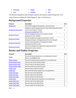     Dimension                 Margin                         Table
        Font                      Padding                        Text
CSS propertis digunakan untuk mengatur propertis dari halaman seperti background , font,
margin halaman, padding dll. (lebih lengkap di : http://w3schools.com

Background Properties
Property                  Description                                                        CSS
background                Sets all the background properties in one declaration              1
                          Mengatur apakah background akan tetap (tidak bergerak) ketika di
background-attachment     scrool. Atau bergerak. Contoh:                                     1
                          background-attachment: fixed;
                          Sets the background color of an element. Contoh :
background-color                                                                             1
                          Background-color : #efefef;
                          Sets the background image for an element. Contoh :
background-image                                                                             1
                          background-image: url(images/distroonline.com_02a.gif);
                          Sets the starting position of a background image.
background-position                                                                          1
                          background-position:center;
                          Sets how a background image will be repeated. Contoh :
background-repeat                                                                            1
                          Background-repeat: repeat-x;

Border and Outline Properties
Property                  Description                                                        CSS
                          Sets all the border properties in one declaration. Contoh:
border                                                                                       1
                          Border: 1px #000000 solid;
border-bottom             Sets all the bottom border properties in one declaration           1
border-bottom-color       Sets the color of the bottom border                                1
border-bottom-style       Sets the style of the bottom border                                1
border-bottom-width       Sets the width of the bottom border                                1
border-color              Sets the color of the four borders                                 1
border-left               Sets all the left border properties in one declaration             1
border-left-color         Sets the color of the left border                                  1
border-left-style         Sets the style of the left border                                  1
border-left-width         Sets the width of the left border                                  1
border-right              Sets all the right border properties in one declaration            1
border-right-color        Sets the color of the right border                                 1
border-right-style        Sets the style of the right border                                 1
border-right-width        Sets the width of the right border                                 1

31 | P a g e
 